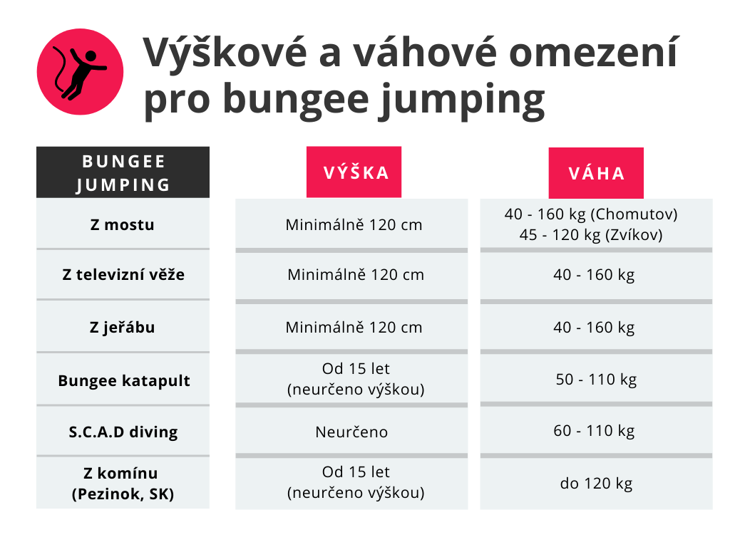 Váhové a výškové limity pro bungee jumping v ČR